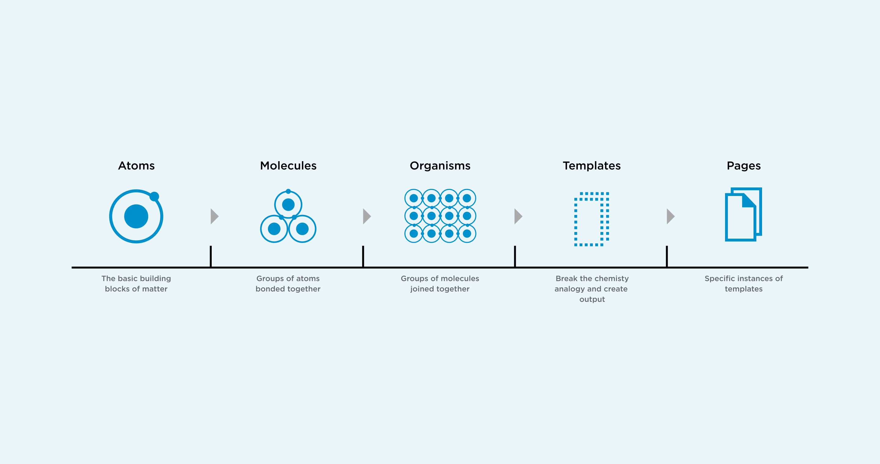 Trinity — component library showing atoms, molecules and organisms