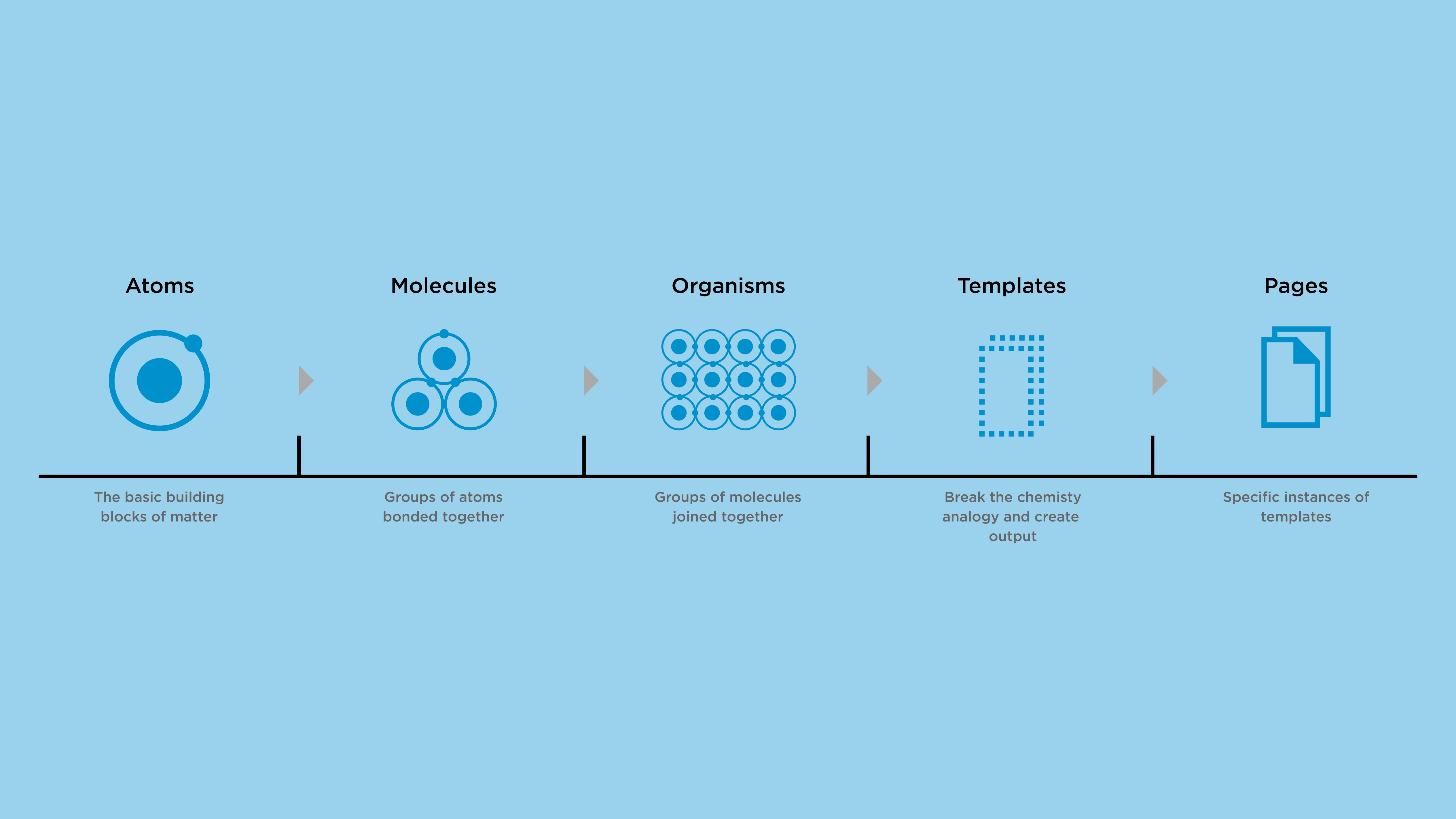 Trinity — component library showing atoms, molecules and organisms